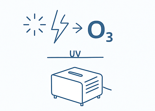 ⑴自然界のオゾン生成（雷・太陽光）